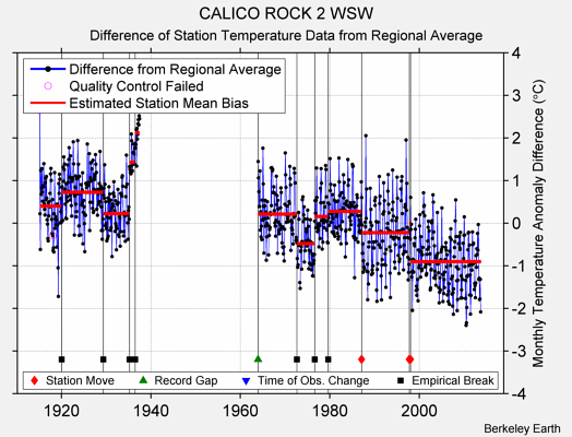 CALICO ROCK 2 WSW difference from regional expectation