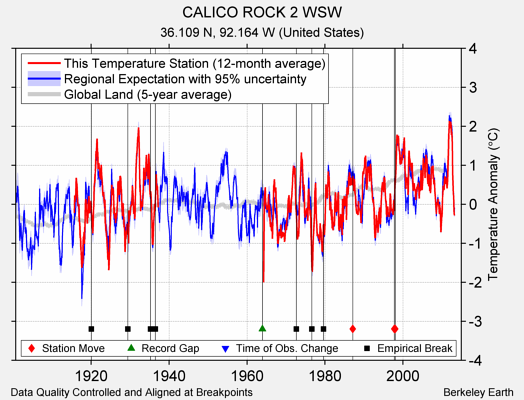 CALICO ROCK 2 WSW comparison to regional expectation