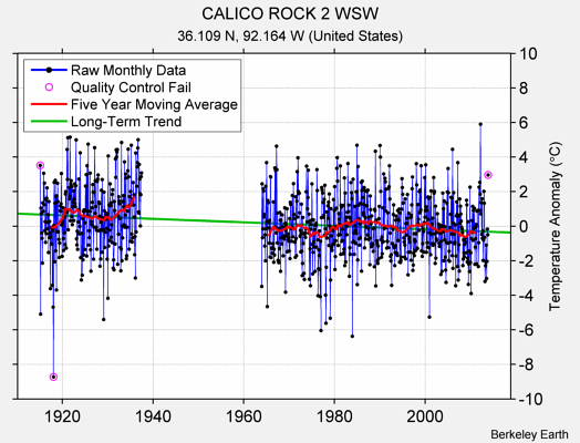 CALICO ROCK 2 WSW Raw Mean Temperature