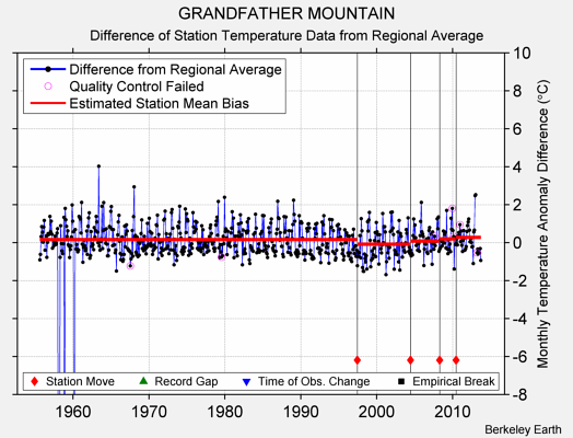 GRANDFATHER MOUNTAIN difference from regional expectation