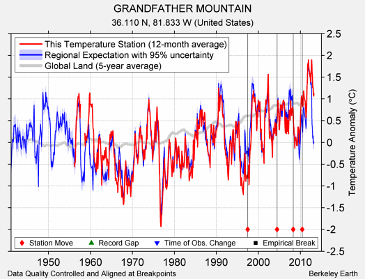 GRANDFATHER MOUNTAIN comparison to regional expectation