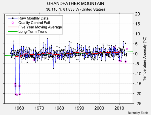 GRANDFATHER MOUNTAIN Raw Mean Temperature