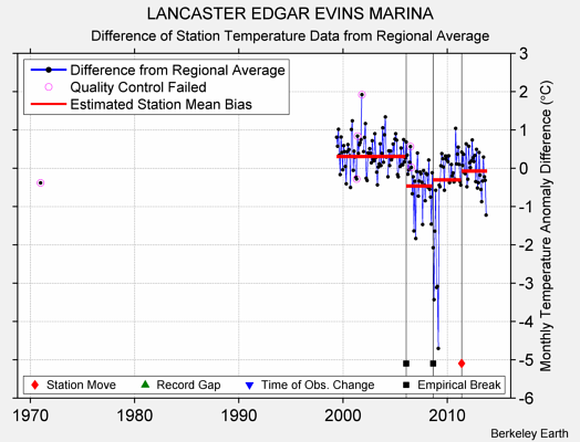 LANCASTER EDGAR EVINS MARINA difference from regional expectation