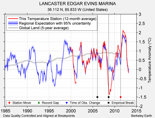 LANCASTER EDGAR EVINS MARINA comparison to regional expectation