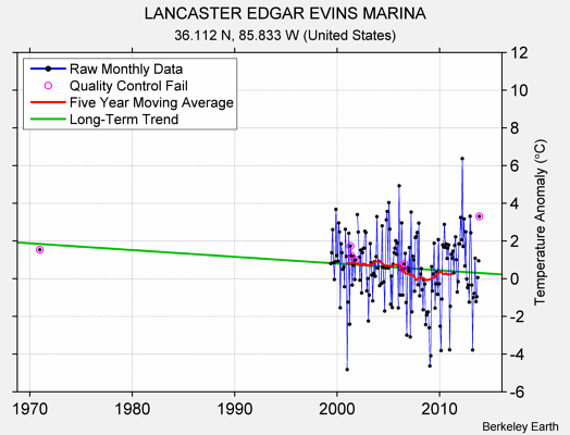 LANCASTER EDGAR EVINS MARINA Raw Mean Temperature