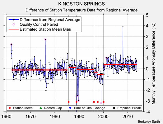 KINGSTON SPRINGS difference from regional expectation