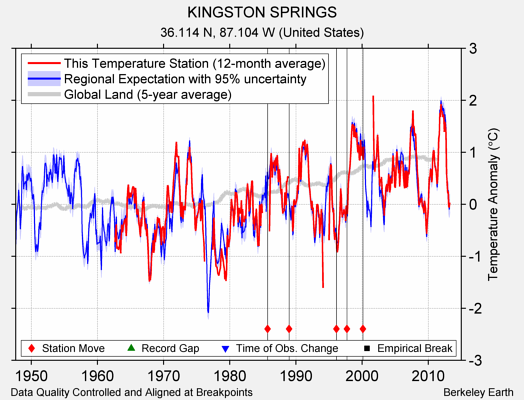 KINGSTON SPRINGS comparison to regional expectation