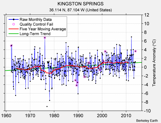 KINGSTON SPRINGS Raw Mean Temperature