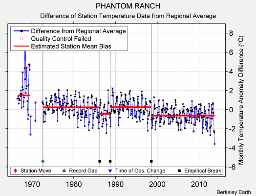 PHANTOM RANCH difference from regional expectation