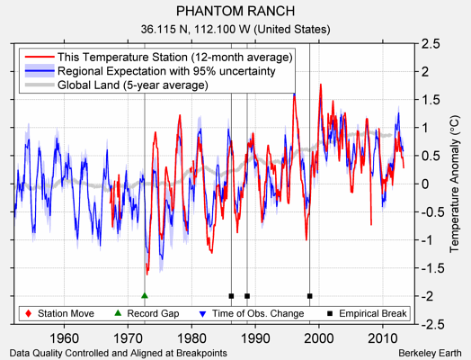 PHANTOM RANCH comparison to regional expectation