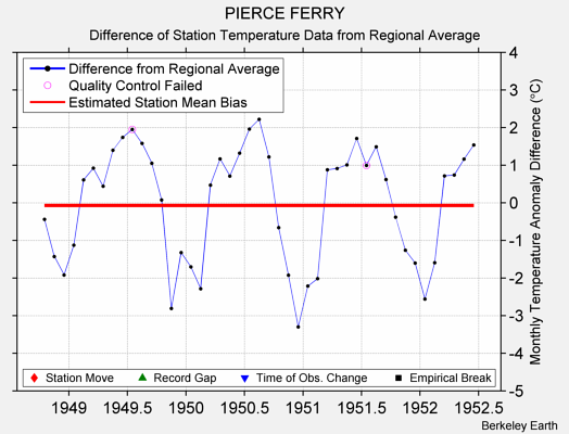 PIERCE FERRY difference from regional expectation