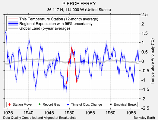 PIERCE FERRY comparison to regional expectation