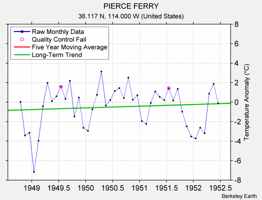 PIERCE FERRY Raw Mean Temperature