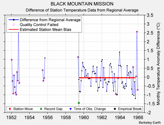 BLACK MOUNTAIN MISSION difference from regional expectation