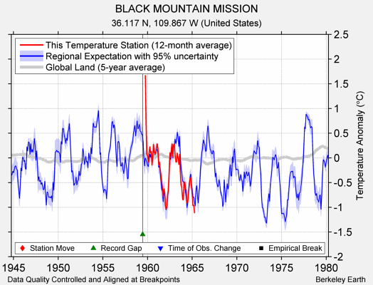 BLACK MOUNTAIN MISSION comparison to regional expectation