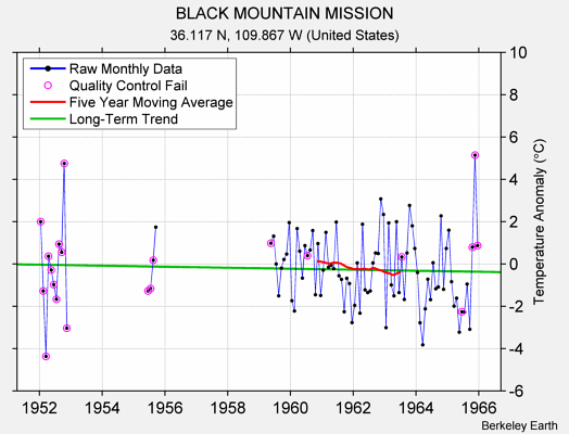 BLACK MOUNTAIN MISSION Raw Mean Temperature