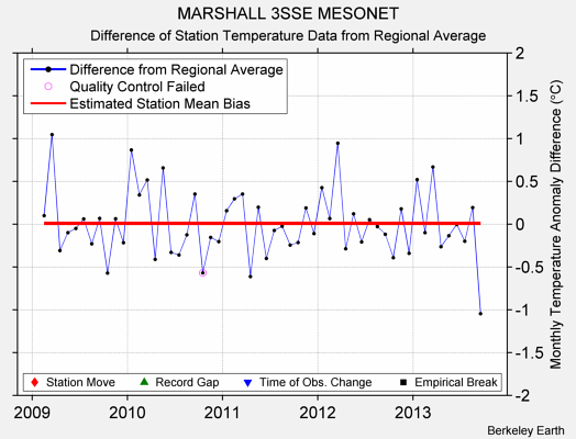 MARSHALL 3SSE MESONET difference from regional expectation