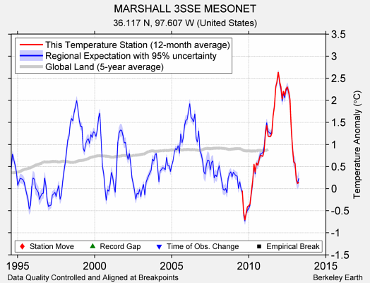 MARSHALL 3SSE MESONET comparison to regional expectation