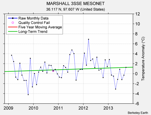 MARSHALL 3SSE MESONET Raw Mean Temperature