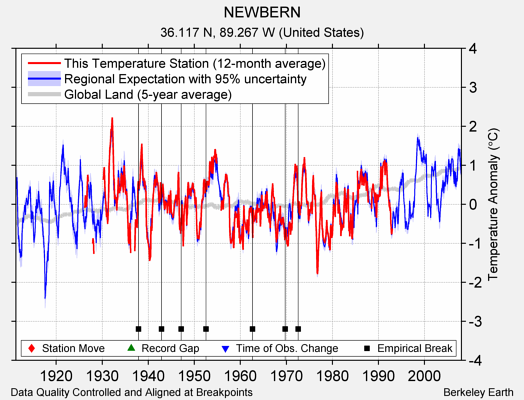 NEWBERN comparison to regional expectation