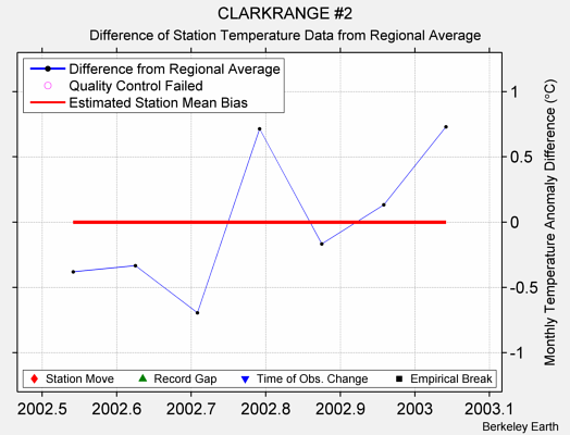 CLARKRANGE #2 difference from regional expectation