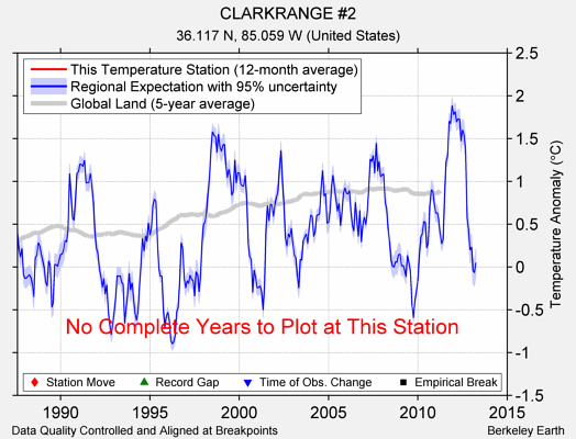 CLARKRANGE #2 comparison to regional expectation