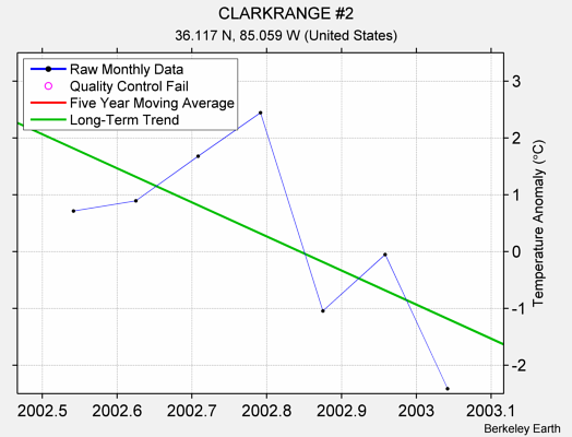 CLARKRANGE #2 Raw Mean Temperature