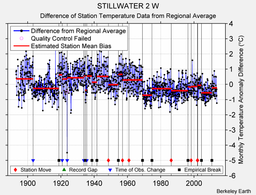 STILLWATER 2 W difference from regional expectation