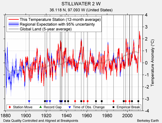 STILLWATER 2 W comparison to regional expectation