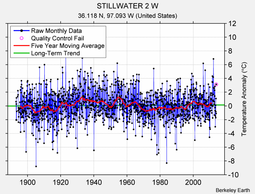 STILLWATER 2 W Raw Mean Temperature