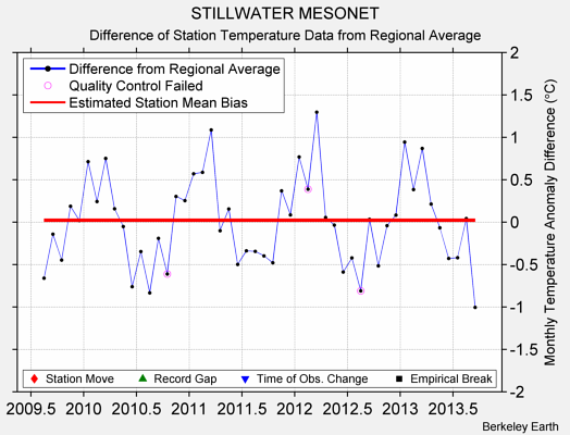 STILLWATER MESONET difference from regional expectation