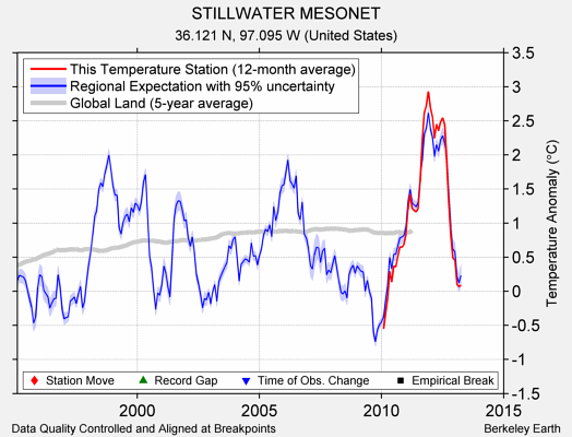 STILLWATER MESONET comparison to regional expectation