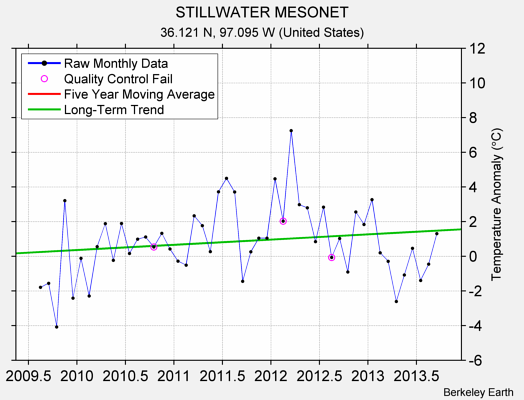 STILLWATER MESONET Raw Mean Temperature