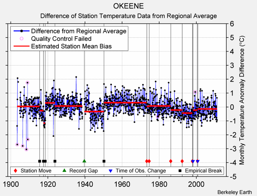 OKEENE difference from regional expectation