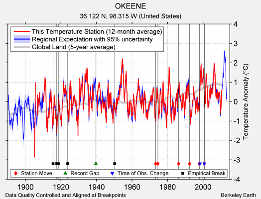 OKEENE comparison to regional expectation