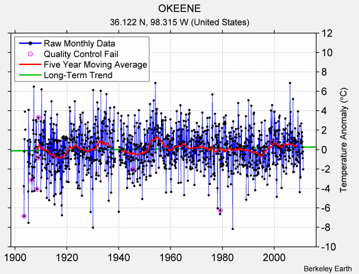 OKEENE Raw Mean Temperature