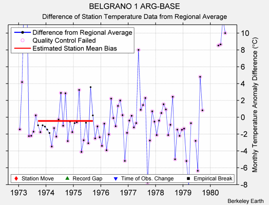 BELGRANO 1 ARG-BASE difference from regional expectation