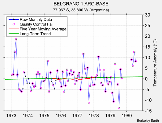 BELGRANO 1 ARG-BASE Raw Mean Temperature