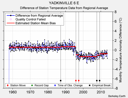 YADKINVILLE 6 E difference from regional expectation