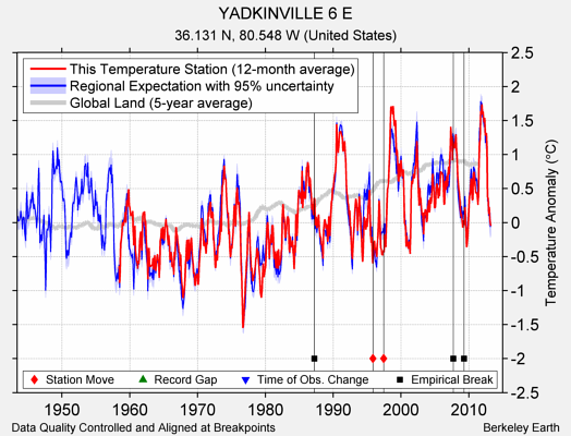 YADKINVILLE 6 E comparison to regional expectation