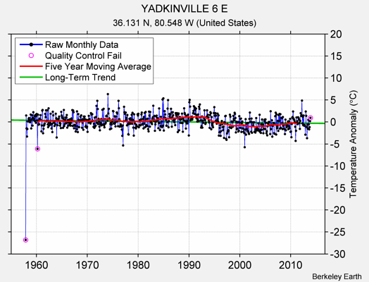 YADKINVILLE 6 E Raw Mean Temperature