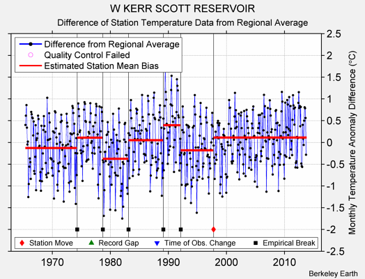 W KERR SCOTT RESERVOIR difference from regional expectation