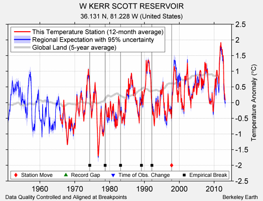 W KERR SCOTT RESERVOIR comparison to regional expectation