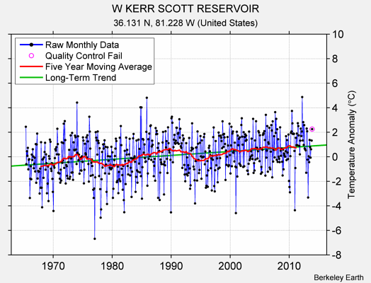 W KERR SCOTT RESERVOIR Raw Mean Temperature