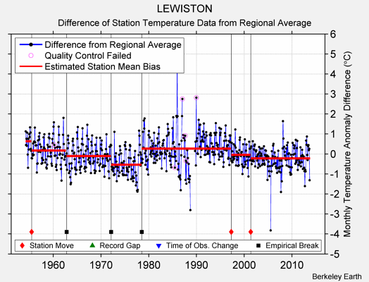 LEWISTON difference from regional expectation