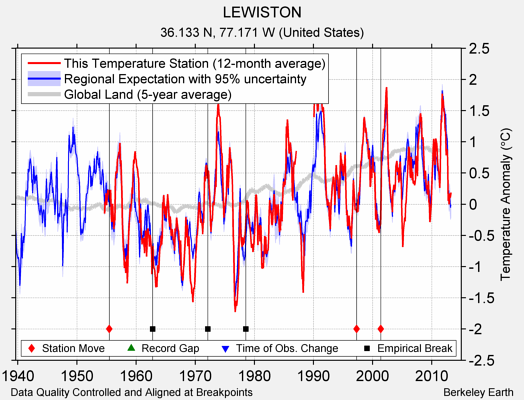 LEWISTON comparison to regional expectation