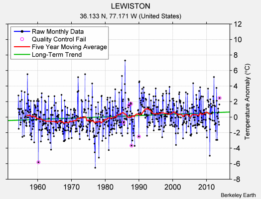 LEWISTON Raw Mean Temperature