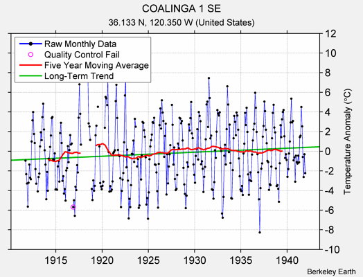 COALINGA 1 SE Raw Mean Temperature