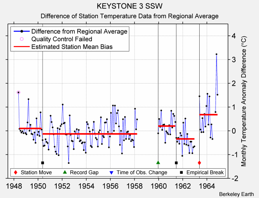 KEYSTONE 3 SSW difference from regional expectation