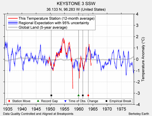 KEYSTONE 3 SSW comparison to regional expectation